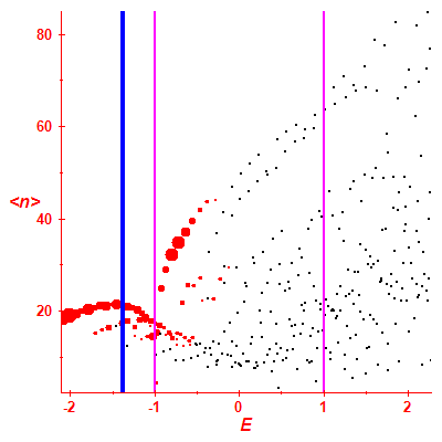 Peres lattice <N>